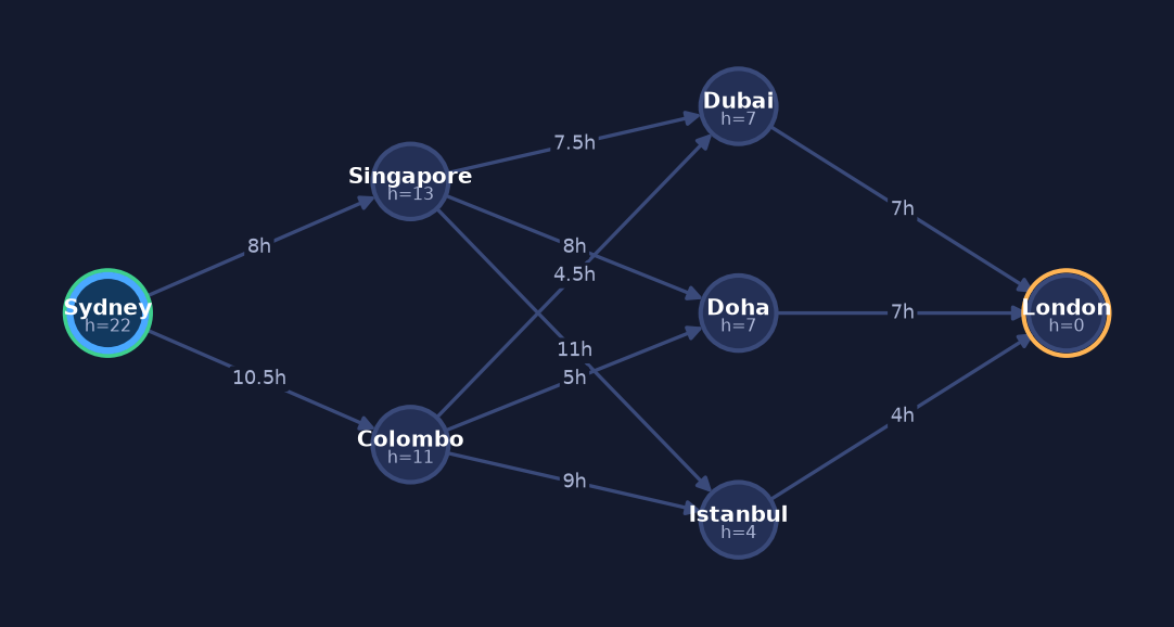Dijkstra's Algorithm step